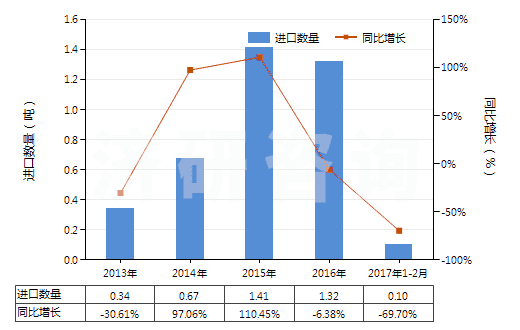 2013-2017年2月中國其他未曝光的非彩色感光紙及紙板(成卷的寬幅感光紙及紙板除外)(HS37039010)進口量及增速統(tǒng)計